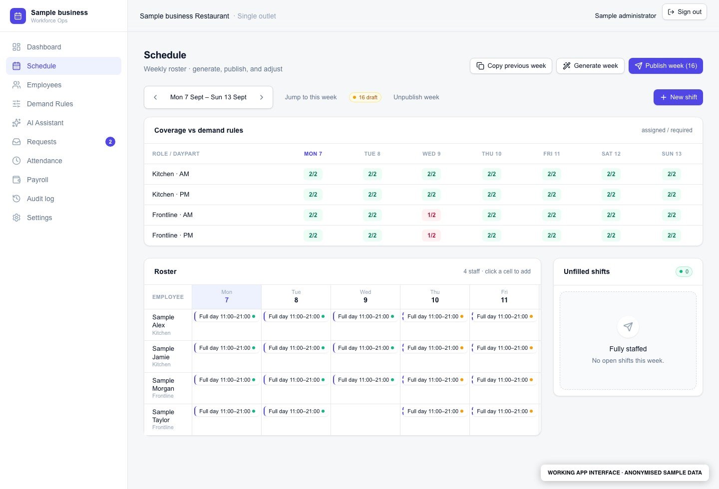The app's original scheduling components rendered with sample staff and shifts, using its coverage calculation. Client branding is anonymised. No live employee records or payroll values are shown.